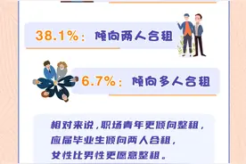 合租or整租 2020年轻人租房喜好你了解吗？图片