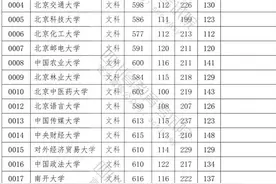 2020年普通高校在川招生本科一批院校录取调档线出炉图片