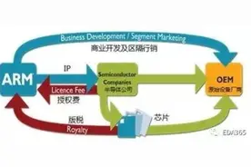 财说｜芯原股份距离芯片IP之王ARM还有多远？图片