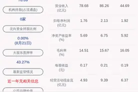 云图控股：上半年净利润约1.92亿元，同比增加56.47%图片