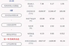 下滑！宁波富邦：2020年半年度净利润约165万元，同比下降98.64%图片