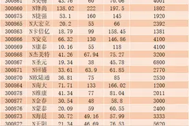 个股最高涨超1000%，创业板注册制首日开门红，专家解读盘后交易图片