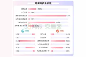 报告揭秘都市男女婚房偏好：44%接受租房结婚，超八成选择共同还贷图片