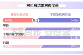 婚房置业报告：超六成人结婚时须优先买房，四成接受租房结婚图片