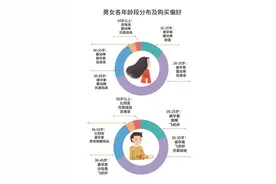 飞机杯和震动棒分列男女成人用品第一名 85-95后的女生更追求“生活质量”这份成人用品报告出炉了图片