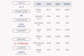 成绩单！通宝能源：2020年半年度净利润约1.04亿元，同比下降39.32%图片