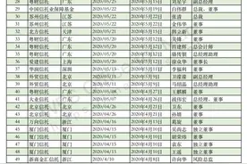 年内信托业高层变动盘点：监管发布79条任职批复，6家董事长变更 （附全表）图片