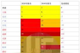 评论丨GaWC世界城市榜单发布，中部城市为何异军突起？图片