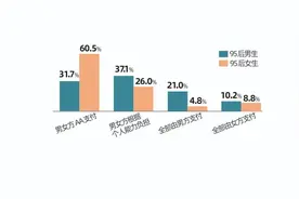 情侣合租AA制？95后女生超六成赞同！但租房结婚？不行图片