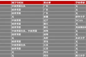 男篮集训18张新面孔，杜锋希望年轻人有所收获图片