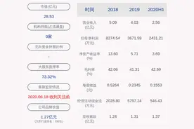威唐工业：2020年半年度净利润约2431万元，同比增加17.35%图片