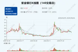 紫金银行董事长、行长调整 上半年净利润同比增长1.95%图片