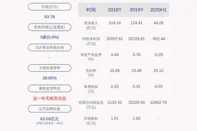 由盈转亏！利群股份：2020年半年度净利润约-922万元，同比下降105.42%图片