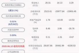 由盈转亏！江西长运：2020年半年度净利润约-2.06亿元，同比下降1524.89%图片