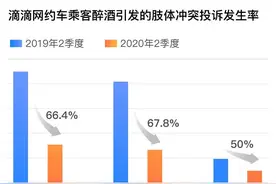 滴滴提示出行风险：酒后性骚扰97.7%是司机投诉乘客图片