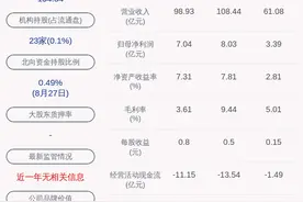 浙江东方：2020年半年度净利润约3.39亿元，同比下降4.33%图片
