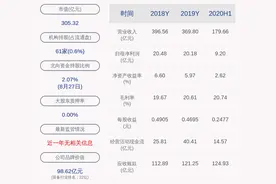 特变电工：2020年半年度净利润约9.20亿元，同比下降12.20%图片
