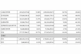 誉衡药业上半年营收下降48%，控股股东7月曾申请破产重整图片