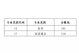 山东省2020年春季高考本科第3次志愿录取控制线公布图片