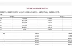 科创50指数首次调整！中芯国际和沪硅产业未纳入 优刻得、泽璟制药等5股入选图片