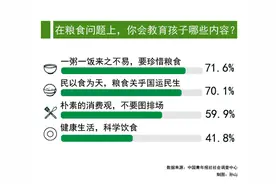 超九成受访家长认同节约粮食应成为孩子重要品质图片