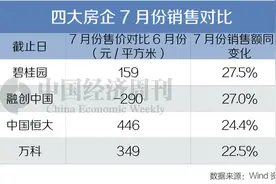 房价又开始上涨了吗？房企半年报释放了啥信号图片