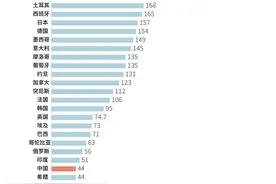 触目惊心，全球一年浪费13亿吨粮食！按人均中国排22位，城市餐饮是重灾区图片