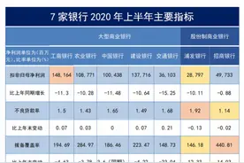 管窥银行半年报：谁的不良贷款率最高？到哪里存款最有保障？图片