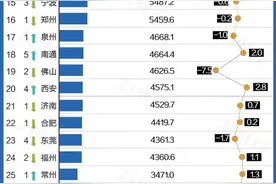 全国GDP百强出炉，漳州位列第46，又晋一位图片