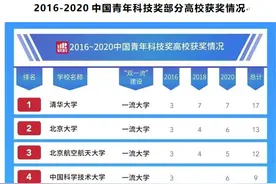 中国青年科技奖榜单出炉，山东大学两人获奖总数名列高校第七图片