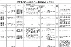 2020年菏泽市直机关公开遴选公务员，附职位表！图片
