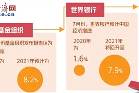 穆迪等多家国际权威机构上调中国经济增长预期 为何？图片