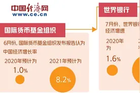 穆迪等多家国际权威机构上调中国经济增长预期 为何？图片