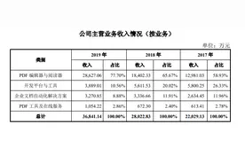 号称全球5.6亿用户，做PDF软件的福昕今日上市，中科大少年班老板身家近60亿图片