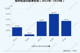 桂林旅游旗下一家公司将破产清算，仍有多家亏损子公司待处理图片