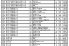 2020高考三段平行投档分数线揭晓！来看你去了哪个志愿图片
