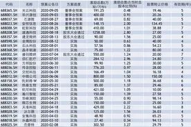 科创板推出37份股权激励方案，规避暴富后不思进取有绝招图片