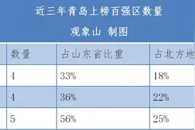 先后超越顺德、黄埔，青岛这个区凭啥坐稳“北方第一区”？图片
