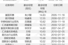 10年长跑基金业绩榜单：7000只公募谁是“王牌”？图片