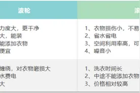 洗衣机到底选滚筒还是波轮：答案尘埃落定图片