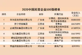 2020中国民营企业500强榜单发布！荣盛位列第78位图片