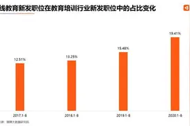 猎聘发布《2020在线教育中高端人才就业报告》图片