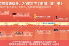 中国快递提速到48小时送达 阿里菜鸟二十年为社会节省1000亿天图片