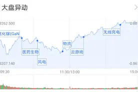 基金收评 | 大盘反弹走高，云游戏活跃！公募：对后市并不悲观图片