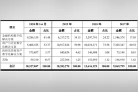 解析京东数科招股书｜三大业务板块，哪块增长速度最快？图片