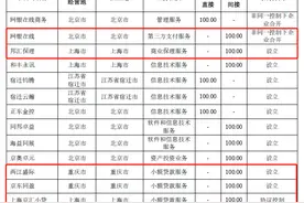 京东数科控股参股都有谁？4家小贷盈利如何？招股书告诉你图片