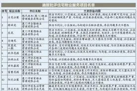 厦门湖里区物业“红黑榜”揭晓 19家企业被通报批评图片