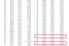 点赞！全国这份“百强榜”发布！西安3个区实力上榜图片