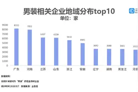 男装品牌营收“滑铁卢”背后：上半年相关企业注册量同比降两成图片
