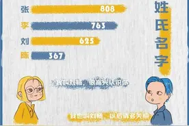 山东7所高校新生大数据，发现新生中叫这个名字的最多……图片